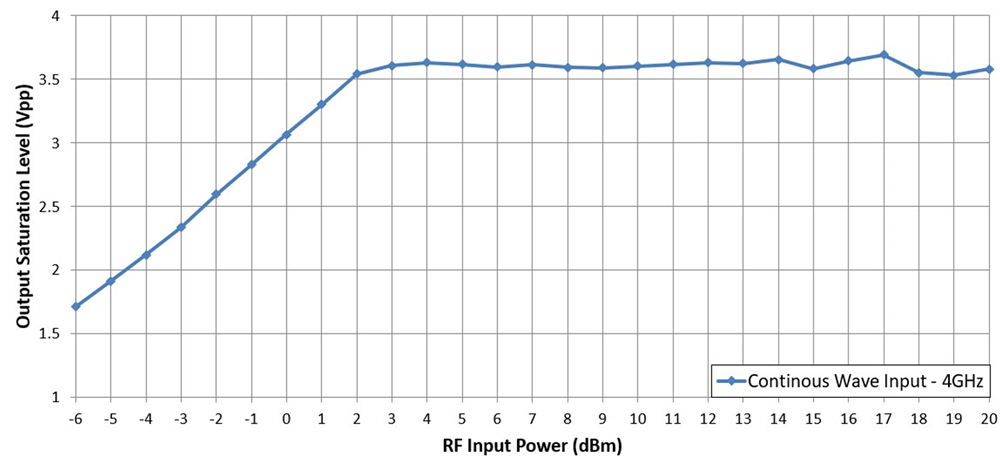  Der Differenzausgang der TRF1208-FDA-Klemmen betr?gt 3,6 Vpp bei überlast mit einem kontinuierlichen Welleneingang bei 4 GHz.
