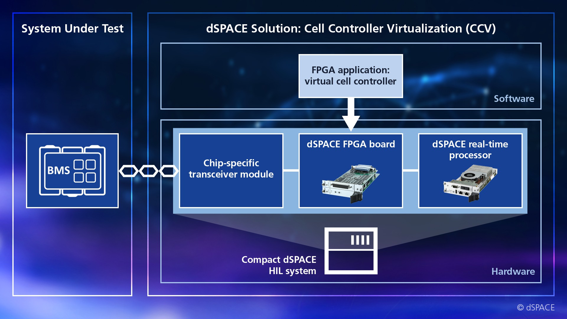  ?? ???? BMS? ????? ?? dSPACE CCV ??? ??
