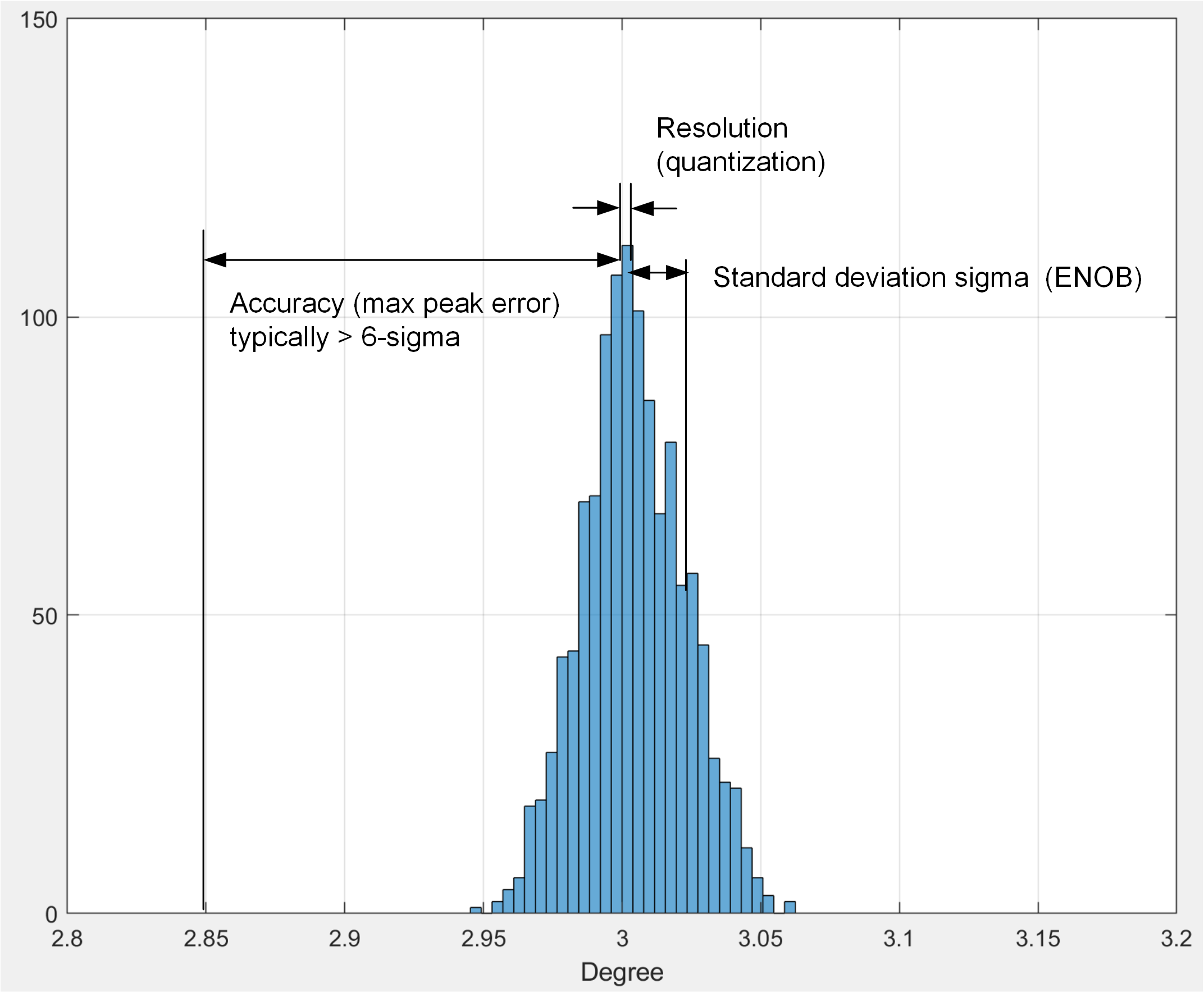  靜態角度分布。