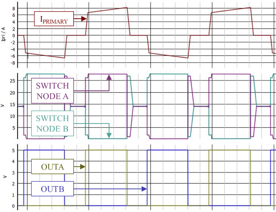  驅動一次側對角 FET 的傳統(tǒng)配置（1μs/div）。來源：德州儀器