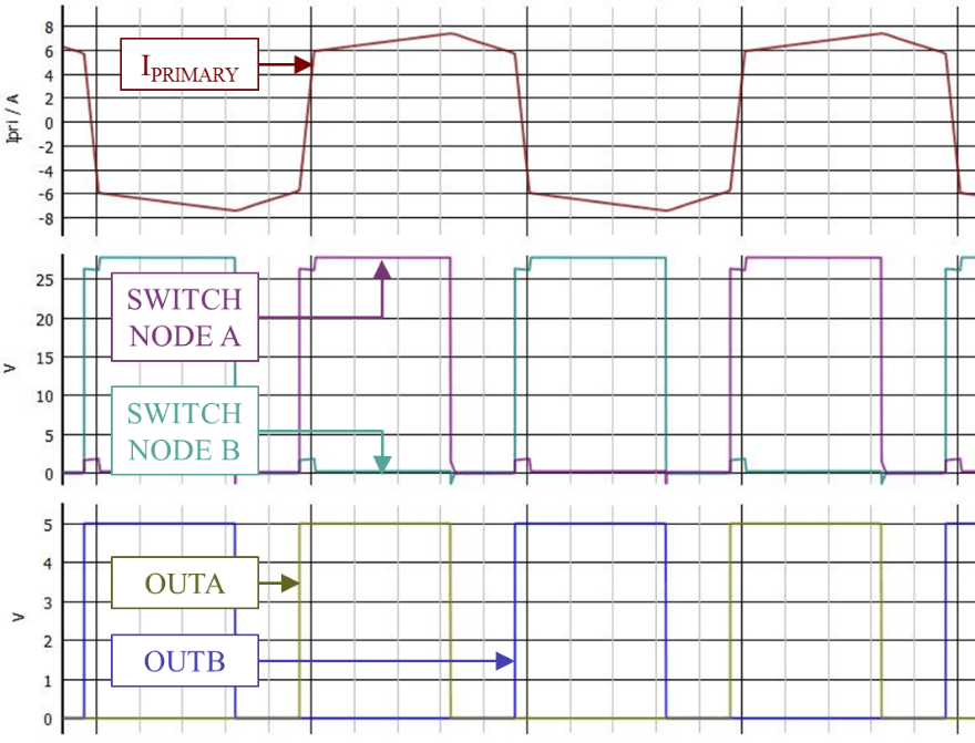  驅動一次側 FET（1μs/div）的互補 PWM。來源：德州儀器