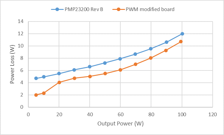  傳統(tǒng)配置（TI HSFB 參考設計修訂版 B）與 PWM 配置（修改板）的總功率損耗與輸出功率比較。來源：德州儀器