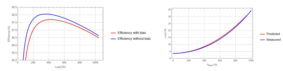  測得的原型硬體效率、損耗和穩壓。來源：德州儀器
