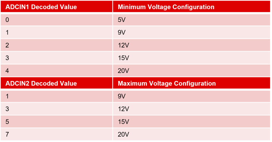  預編程 USB PD 控制器的 ADCIN 接腳允許設計人員透過簡易的電阻分壓器設定來配置最大/最小電壓，以及電流汲極性能。來源：德州儀器