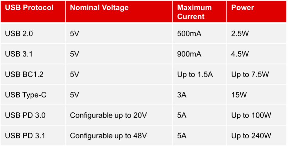  USB 電源標準中最新版本的 USB PD 3.1 將 USB 的電源性能擴充至最高 240 W。 來源：德州儀器