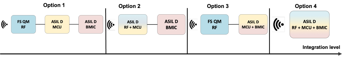  無線 BMS 軟體定義無線電解決方案整合程度。