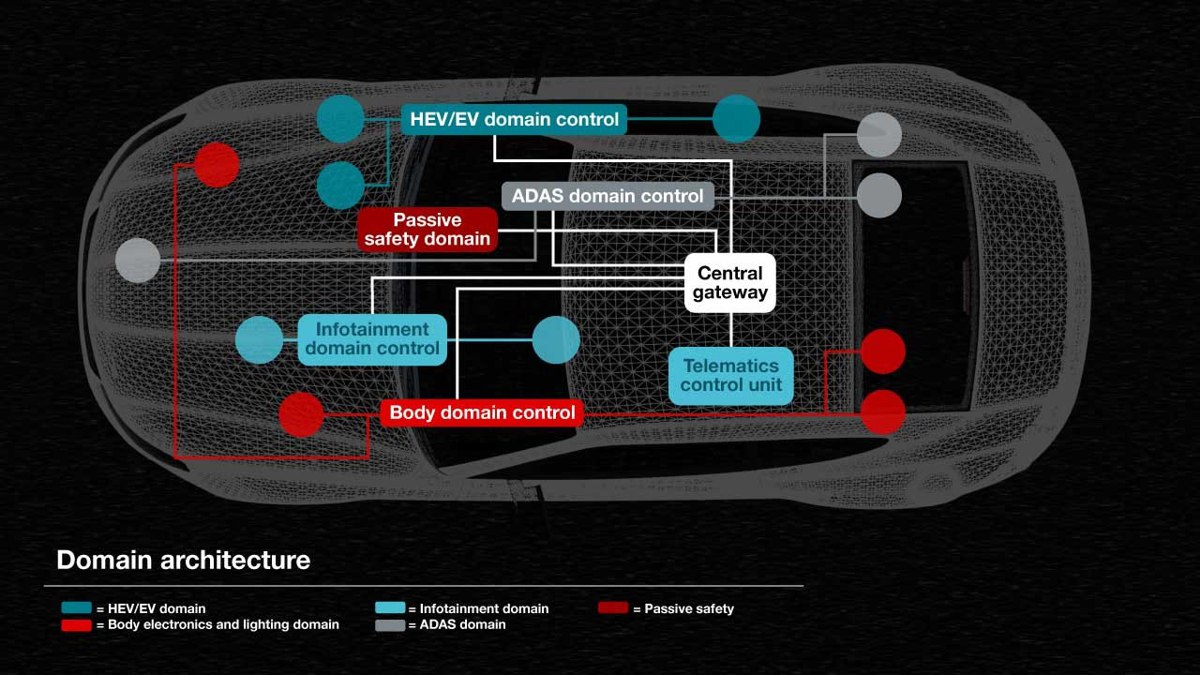  網域控制架構。