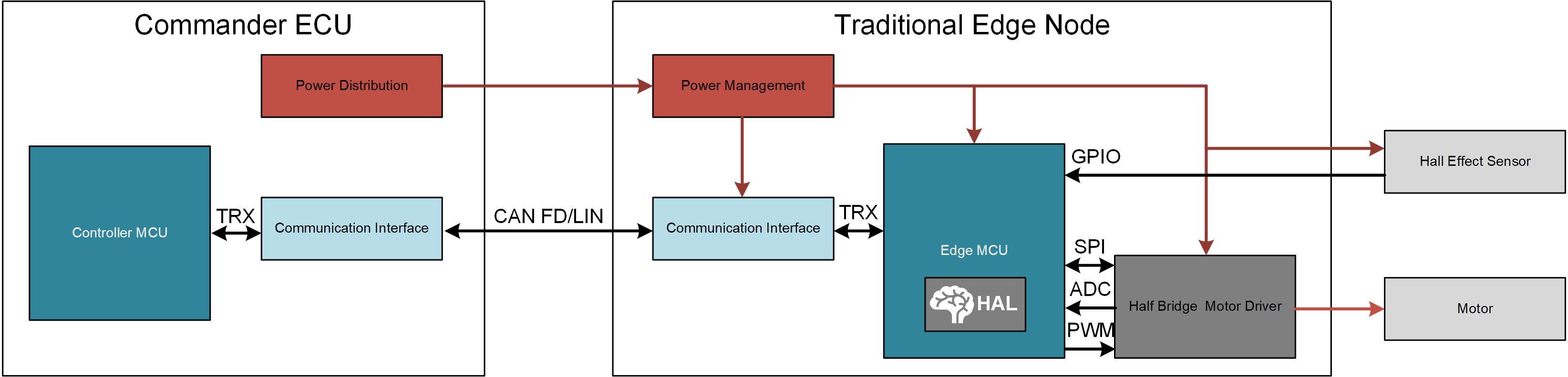  與命令 ECU 通訊的傳統(tǒng)邊緣節(jié)點方塊圖。