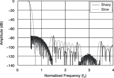 PCM1690 Frequency
Response
(Dual Rate) PCM1690 tc_fresp_dual_bas448.gif