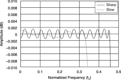 PCM1690 Frequency
Response Passband
(Dual Rate) PCM1690 tc_fresp_pass_dual_bas448.gif