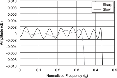 PCM1690 Frequency
Response Passband
(Quad Rate) PCM1690 tc_fresp_pass_quad_bas448.gif