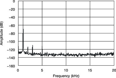 PCM1690 Output
Spectrum
PCM1690 tc_ospec_0db_bas448.gif