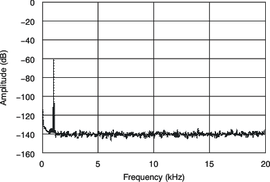 PCM1690 Output Spectrum
PCM1690 tc_ospec_60db_bas448.gif