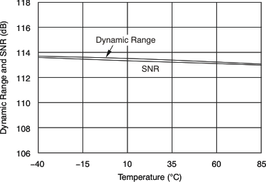 PCM1690 Dynamic Range and
SNR vs Temperature PCM1690 tc_range_snr-tmp_bas448.gif