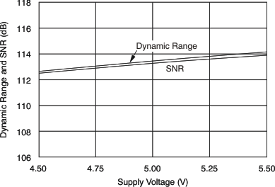 PCM1690 Dynamic Range and
SNR vs Supply Voltage PCM1690 tc_range_snr-vs_bas448.gif