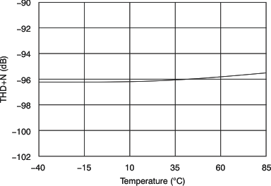 PCM1690 THD+N vs
Temperature PCM1690 tc_thdn-tmp_bas448.gif