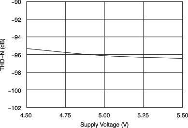 PCM1690 THD+N vs Supply
Voltage PCM1690 tc_thdn-vs_bas448.gif