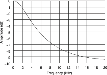 PCM3168A tc_dac_filt_char_44_bas452.gif