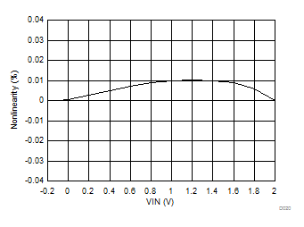 Nonlinearity vs Input Voltage GUID-31080DD4-7299-40CE-86B5-70376CD6A772-low.gif