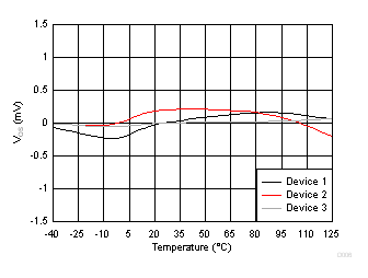 Input
Offset Voltage vs Temperature GUID-4CD415ED-04DC-491C-9862-3E062C121955-low.gif