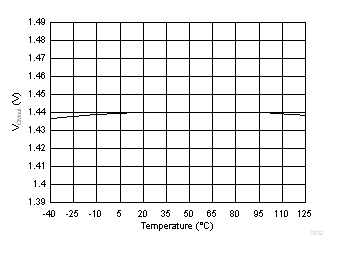 Output Common-Mode Voltage vs Temperature GUID-62B7C644-7670-41EB-A834-57EE738C8EE8-low.gif