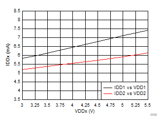 Supply Current vs Supply Voltage GUID-66379851-6DBC-4ACA-BB85-3349745EF81F-low.gif