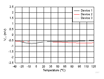 Input
Offset Voltage vs Temperature GUID-6A0202F9-CAD3-4FFC-AADF-403852955485-low.gif
