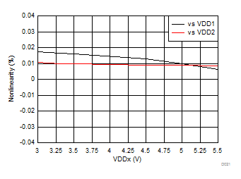 Nonlinearity vs Supply Voltage GUID-6B7D5AC3-5B82-44D7-9773-0FC2C5C519D2-low.gif