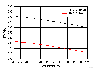 Output Bandwidth vs Temperature GUID-7C480E5B-641F-498F-A9F3-4ED5B27D7417-low.gif
