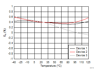 Gain
Error vs Temperature GUID-A00BDBAF-008D-4B3B-AA61-FE5C0651D212-low.gif