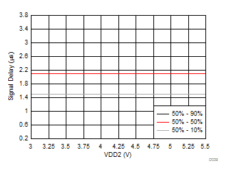IN to
OUTP, OUTN Signal Delay vs Low-Side Supply Voltage GUID-BB714353-F169-49B4-9514-EA8F91239E1C-low.gif