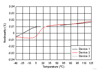 Nonlinearity vs Temperature GUID-BD63736F-D25A-4EFD-9FC4-3256D0405E1B-low.gif