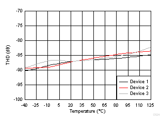 Total
Harmonic Distortion vs Temperature GUID-D0951DFC-C9F3-4C2E-A203-B077B732956C-low.gif