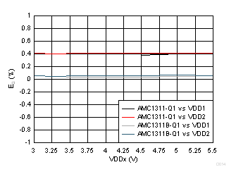 Gain
Error vs Supply Voltage GUID-E9B90C5C-7A91-46CF-9520-0E02FE833D10-low.gif