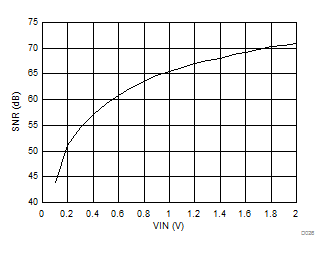 Signal-to-Noise Ratio vs Input Voltage GUID-FBBD5E3C-78E9-408F-9FBD-BBBD3940159B-low.gif