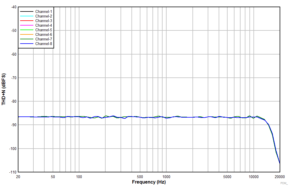 PCMD3180 THDN_VS_Frequency_48k_4thOrder_1p536.gif