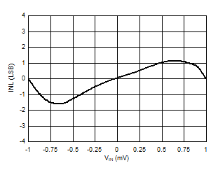 AMC1336-Q1 D004_SBAS951.gif