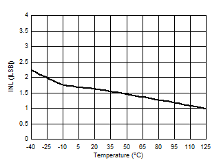 AMC1336-Q1 D005_SBAS951.gif