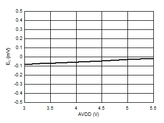 AMC1336-Q1 D006_SBAS951.gif