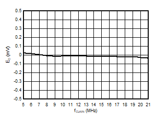 AMC1336-Q1 D008_SBAS951.gif