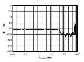 AMC1336-Q1 D010_SBAS951.gif