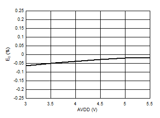 AMC1336-Q1 D011_SBAS951.gif