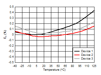 AMC1336-Q1 D012_SBAS951.gif