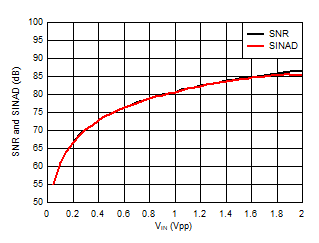 AMC1336-Q1 D018_SBAS951.gif