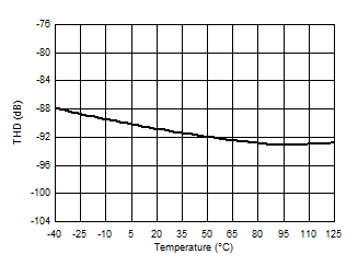 AMC1336-Q1 D020_SBAS951.gif