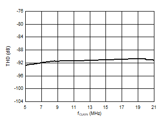 AMC1336-Q1 D021_SBAS951.gif