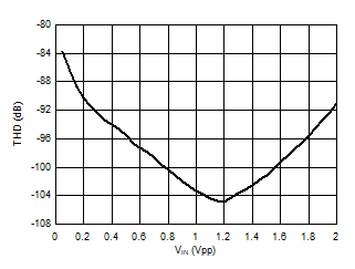 AMC1336-Q1 D023_SBAS951.gif