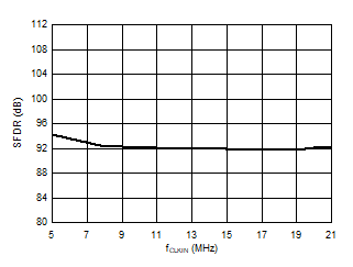 AMC1336-Q1 D026_SBAS951.gif