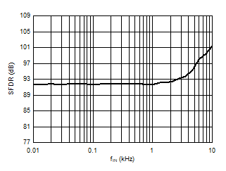 AMC1336-Q1 D027_SBAS951.gif