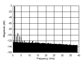 AMC1336-Q1 D029_SBAS951.gif
